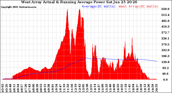 Solar PV/Inverter Performance West Array Actual & Running Average Power Output