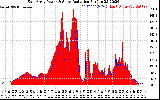 Solar PV/Inverter Performance East Array Power Output & Solar Radiation