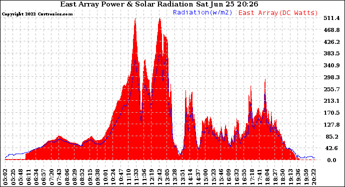 Solar PV/Inverter Performance East Array Power Output & Solar Radiation