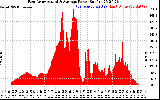 Solar PV/Inverter Performance East Array Actual & Average Power Output