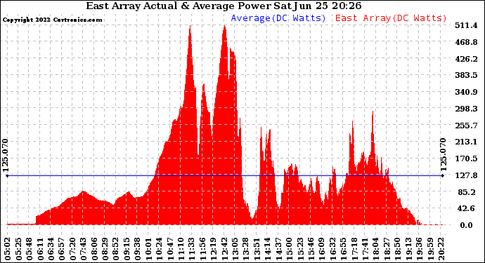 Solar PV/Inverter Performance East Array Actual & Average Power Output