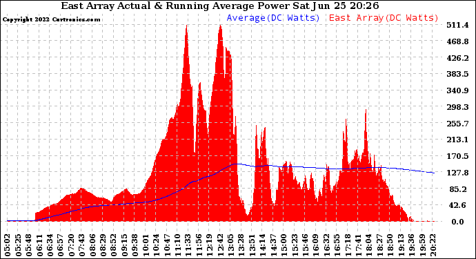 Solar PV/Inverter Performance East Array Actual & Running Average Power Output