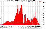 Solar PV/Inverter Performance Total PV Panel Power Output