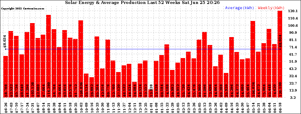 Solar PV/Inverter Performance Weekly Solar Energy Production Last 52 Weeks