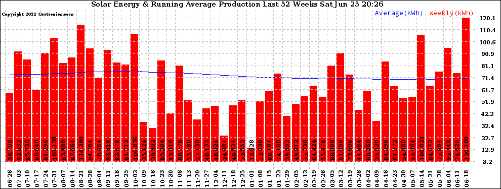 Solar PV/Inverter Performance Weekly Solar Energy Production Running Average Last 52 Weeks