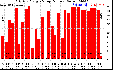 Solar PV/Inverter Performance Daily Solar Energy Production