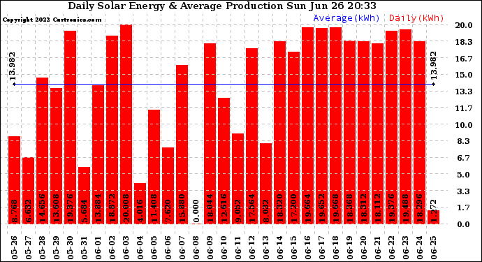 Solar PV/Inverter Performance Daily Solar Energy Production