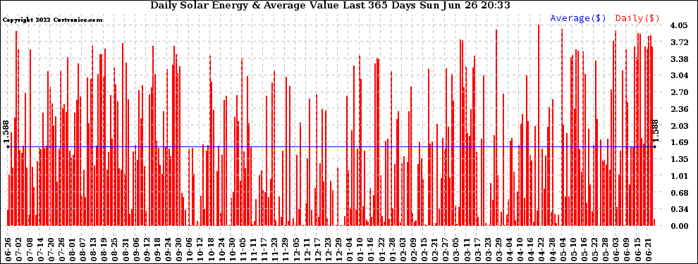 Solar PV/Inverter Performance Daily Solar Energy Production Value Last 365 Days