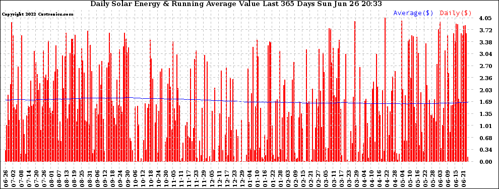 Solar PV/Inverter Performance Daily Solar Energy Production Value Running Average Last 365 Days