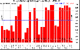 Solar PV/Inverter Performance Daily Solar Energy Production Value