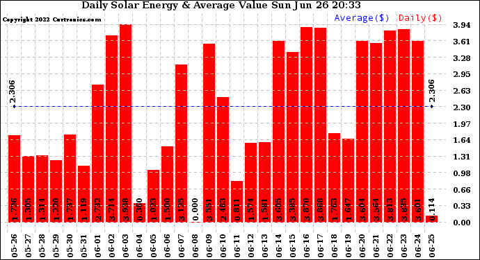 Solar PV/Inverter Performance Daily Solar Energy Production Value