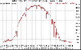 Solar PV/Inverter Performance Daily Energy Production Per Minute