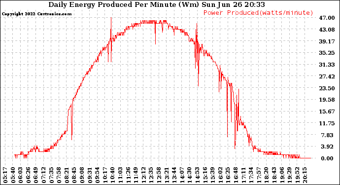 Solar PV/Inverter Performance Daily Energy Production Per Minute