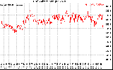 Solar PV/Inverter Performance Grid Voltage