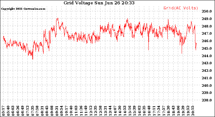 Solar PV/Inverter Performance Grid Voltage