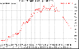 Solar PV/Inverter Performance Outdoor Temperature