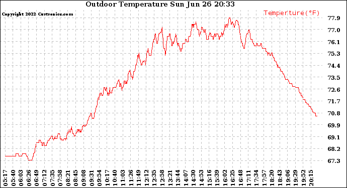 Solar PV/Inverter Performance Outdoor Temperature