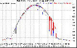 Solar PV/Inverter Performance Photovoltaic Panel Current Output