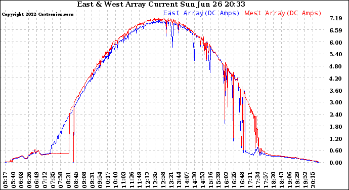 Solar PV/Inverter Performance Photovoltaic Panel Current Output