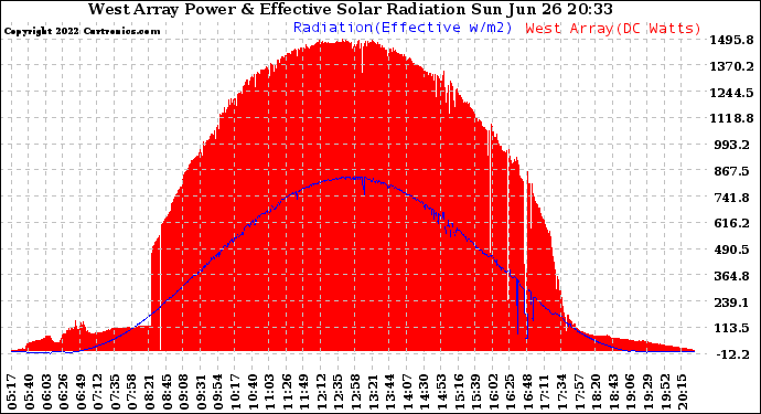 Solar PV/Inverter Performance West Array Power Output & Effective Solar Radiation