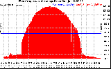 Solar PV/Inverter Performance West Array Actual & Average Power Output