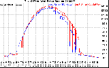 Solar PV/Inverter Performance Photovoltaic Panel Power Output