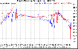 Solar PV/Inverter Performance Photovoltaic Panel Voltage Output