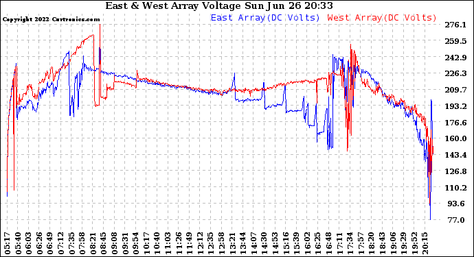 Solar PV/Inverter Performance Photovoltaic Panel Voltage Output