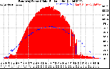 Solar PV/Inverter Performance East Array Power Output & Solar Radiation