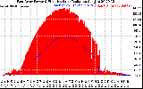 Solar PV/Inverter Performance East Array Power Output & Effective Solar Radiation