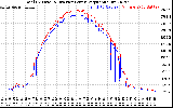 Solar PV/Inverter Performance PV Panel Power Output & Inverter Power Output