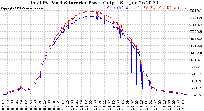 Solar PV/Inverter Performance PV Panel Power Output & Inverter Power Output