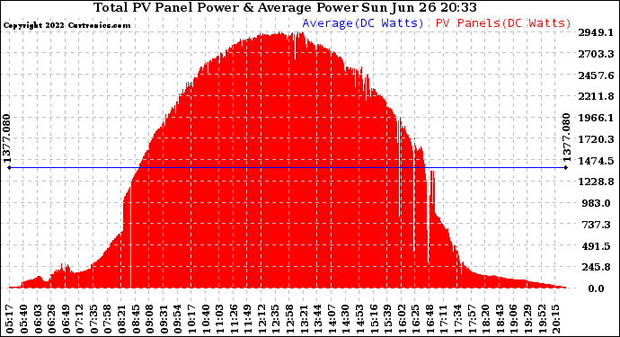 Solar PV/Inverter Performance Total PV Panel Power Output