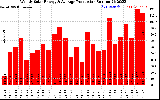 Milwaukee Solar Powered Home WeeklyProduction