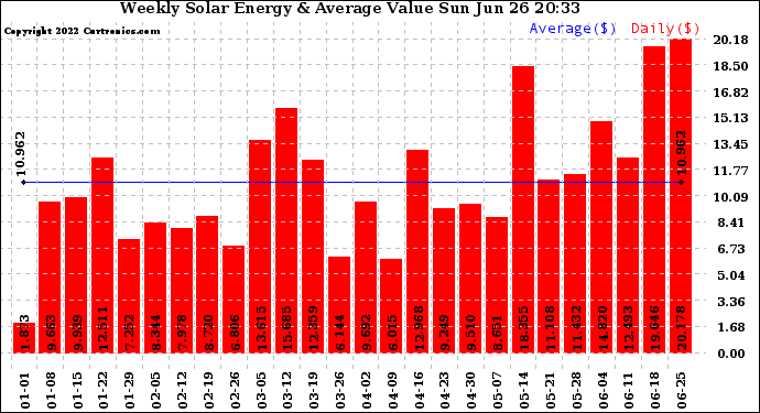 Solar PV/Inverter Performance Weekly Solar Energy Production Value