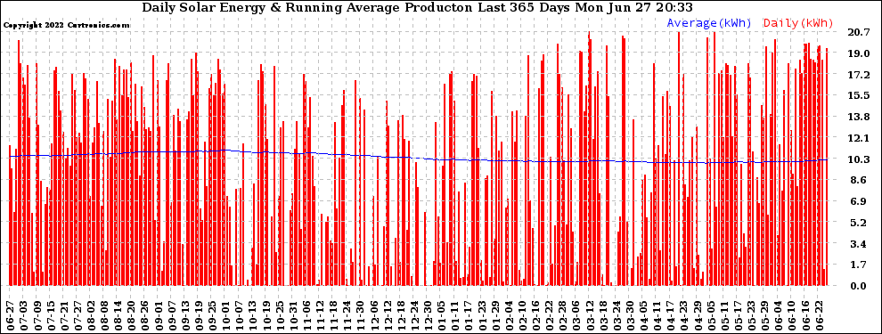 Solar PV/Inverter Performance Daily Solar Energy Production Running Average Last 365 Days