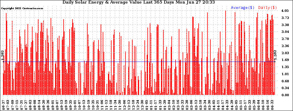 Solar PV/Inverter Performance Daily Solar Energy Production Value Last 365 Days