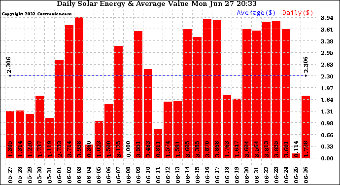 Solar PV/Inverter Performance Daily Solar Energy Production Value