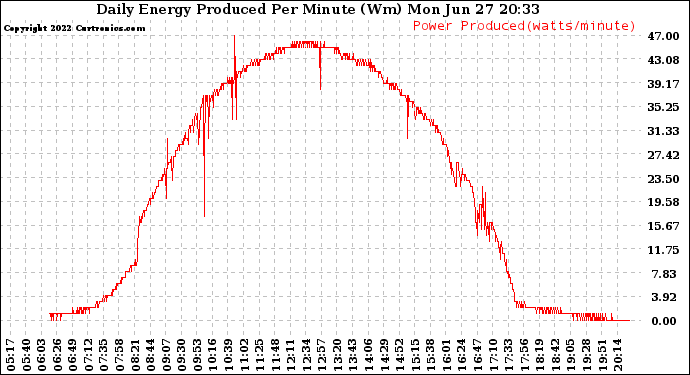 Solar PV/Inverter Performance Daily Energy Production Per Minute