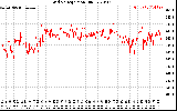 Solar PV/Inverter Performance Grid Voltage