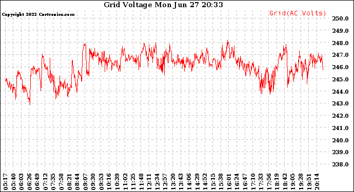 Solar PV/Inverter Performance Grid Voltage