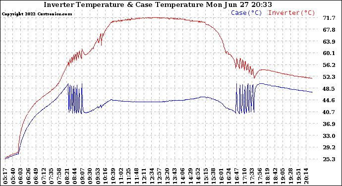 Solar PV/Inverter Performance Inverter Operating Temperature