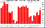 Solar PV/Inverter Performance Monthly Solar Energy Production Average Per Day (KWh)