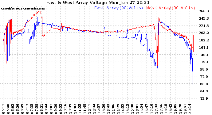 Solar PV/Inverter Performance Photovoltaic Panel Voltage Output