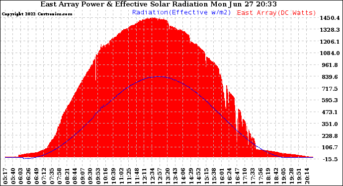 Solar PV/Inverter Performance East Array Power Output & Effective Solar Radiation