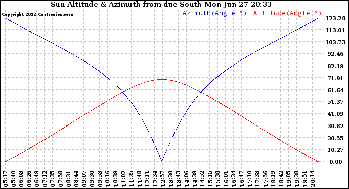 Solar PV/Inverter Performance Sun Altitude Angle & Azimuth Angle