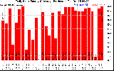 Solar PV/Inverter Performance Daily Solar Energy Production