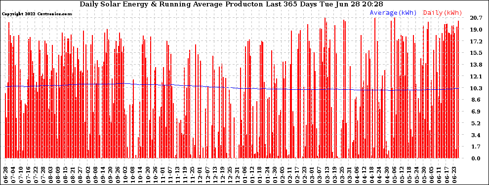 Solar PV/Inverter Performance Daily Solar Energy Production Running Average Last 365 Days