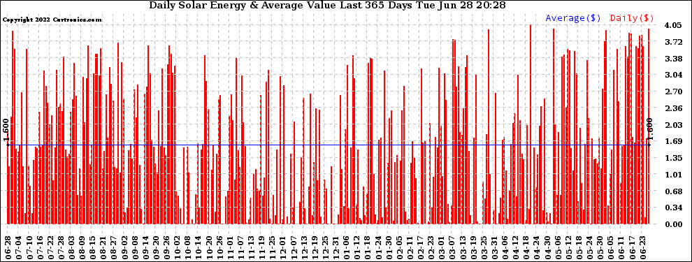 Solar PV/Inverter Performance Daily Solar Energy Production Value Last 365 Days