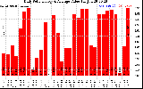 Solar PV/Inverter Performance Daily Solar Energy Production Value